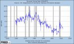 The US Personal savings rate shows the rise of consumerism