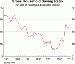 How did the Australian savings rate fall during the consumer boom
